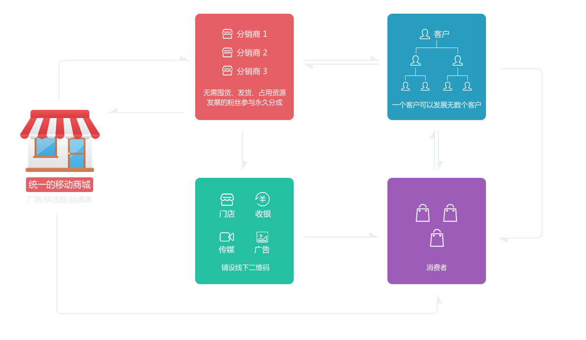 微分銷(xiāo)對(duì)企業(yè)的價(jià)值